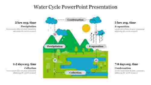 Water Cycle PowerPoint Presentation
